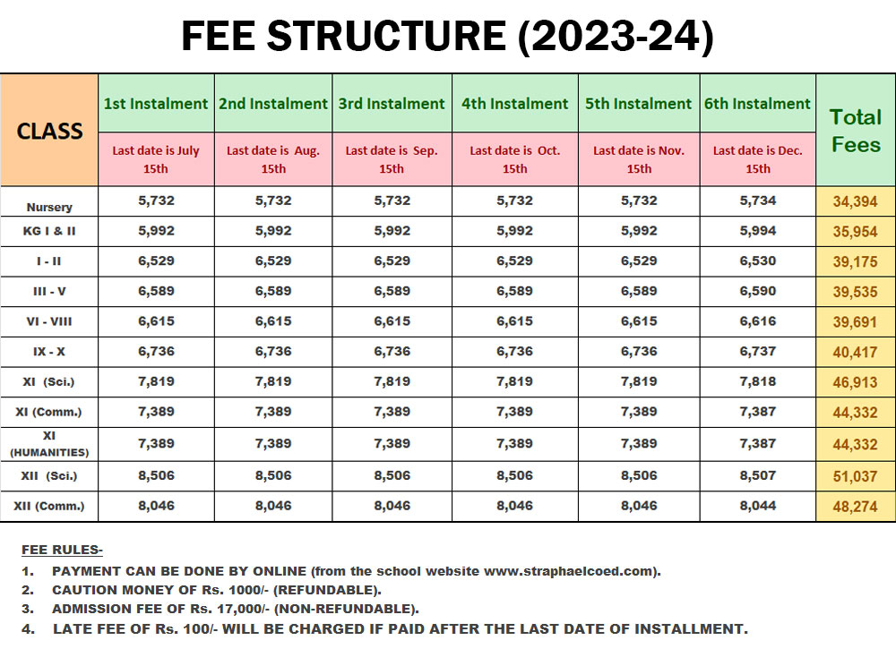 St Raphael's Fee Structure
